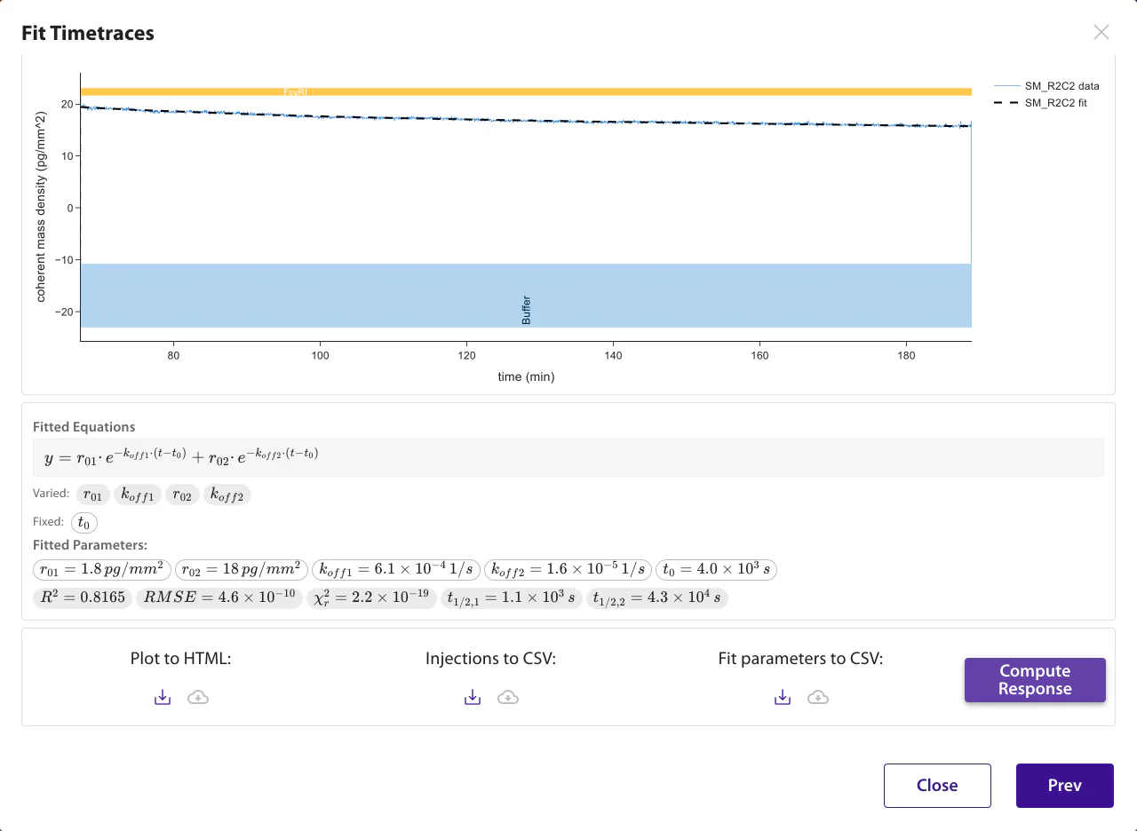 Double Exponential Decay results showing two ligand dissociation half-lives
