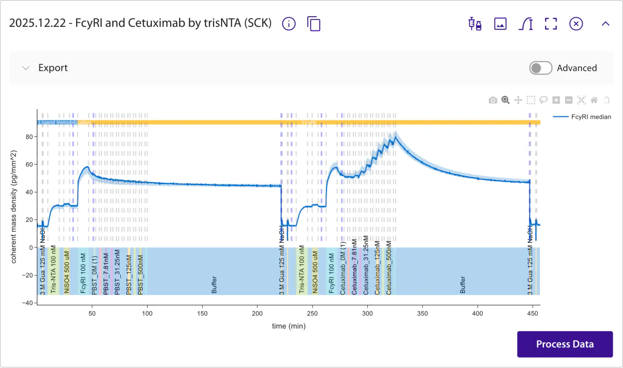 Raw Data plot containing FcγRI immobilization and its subsequent dissociation