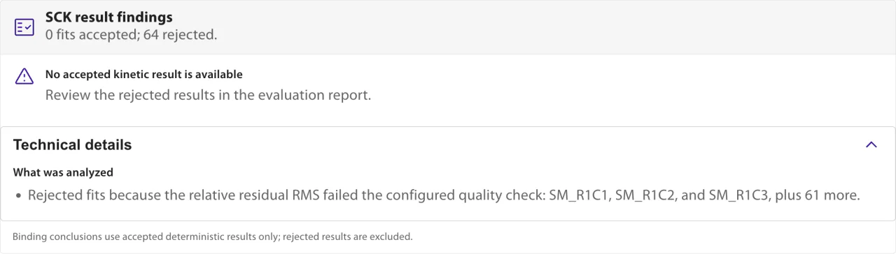 Evaluation findings panel: an SCK result reporting zero fits accepted and 64 rejected, an outcome row stating that no accepted kinetic result is available, and expanded technical details naming the rejected molograms