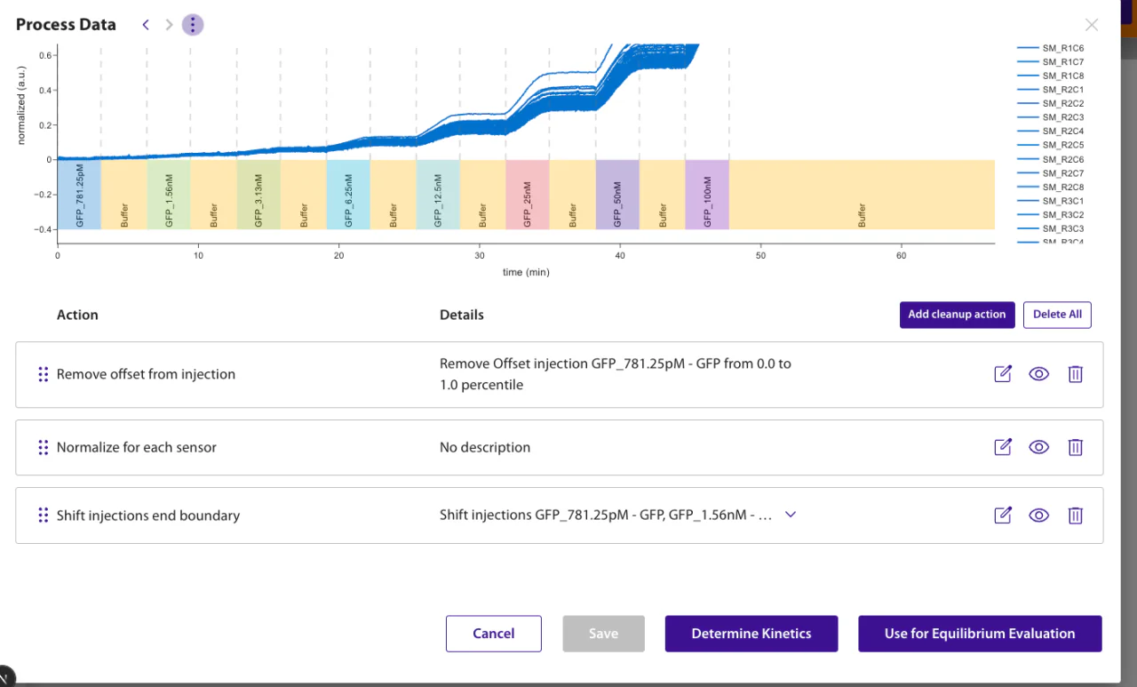 Process Data dialog with the cleanup action list below the trace: remove offset from injection, normalize for each sensor, and shift injections end boundary, each with edit, disable and delete controls